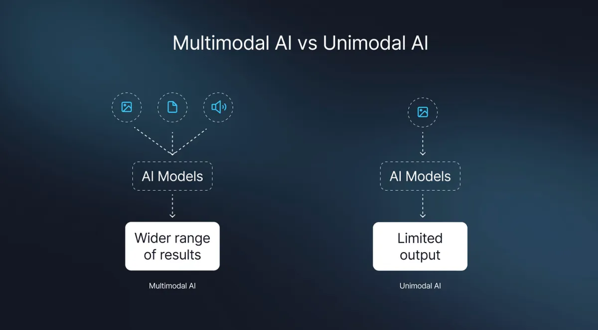 multimodal ai vs unimodal ai